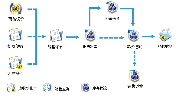 仓库管理系统开发