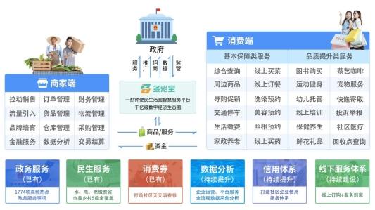 "多彩宝公司总经理令狐昌林说,"多彩宝"平台日益成长的用户基础和服务