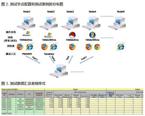 用Selenium WebDriver Grid2实现浏览器端性能测试