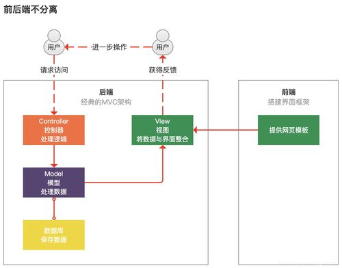 前后端分离 信息安全 技术出路