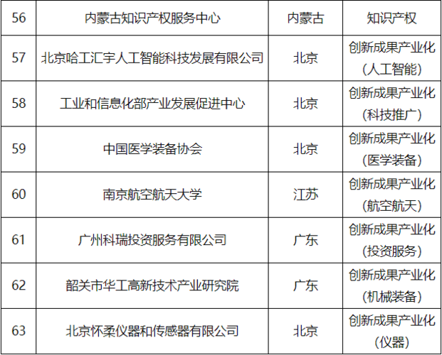 拟列入工业和信息化部第四批产业技术基础公共服务平台名录的建议名单