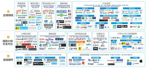 人工智能产业链的三个核心,底层硬件 通用AI技术及平台 应用领域相关公司盘点