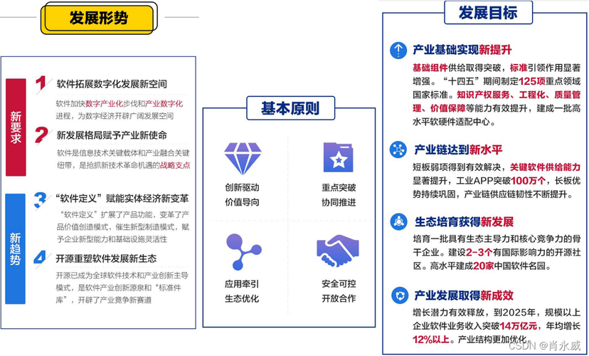 软件是新一代信息技术的灵魂,是数字经济发展的基础, 是制造强国,网络