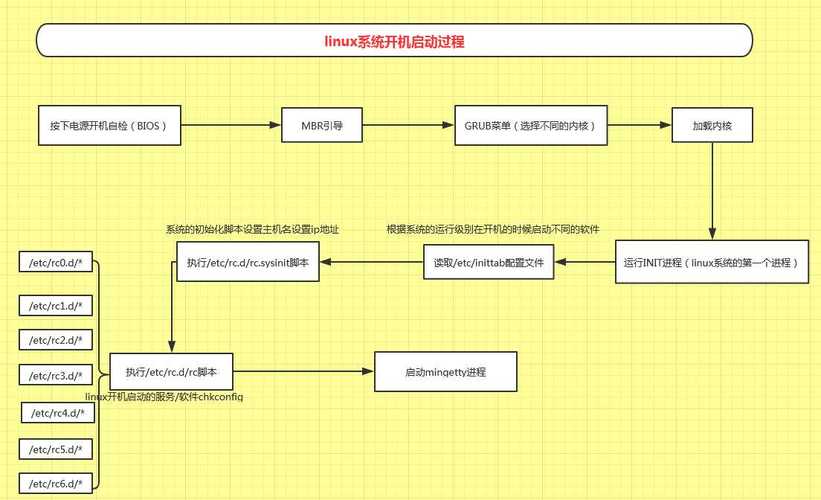 linux基础-linux系统的启动过程