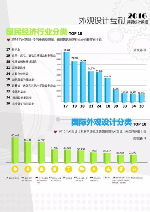 图解2016年外观专利统计数据