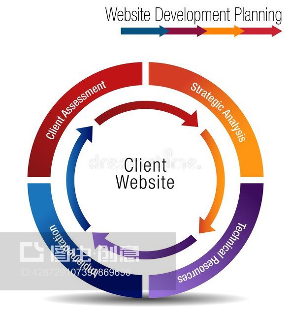 客户端网站开发规划轮图Client Website Development Planning Wheel Chart